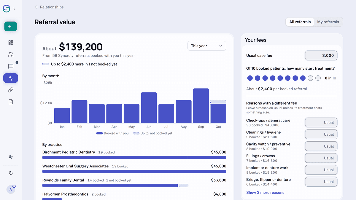 The Referral value page for this year: about $139,200 from 58 Syncroly referrals booked with you, and up to $2,400 more not booked yet. Below, a By month chart of the value booked with you and a By practice list with the value from each practice; beside them, Your fees shows a $3,000 usual case fee and 8 in 10 patients starting treatment.