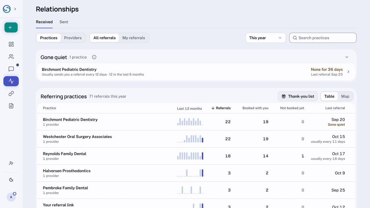 The Relationships page on the Received tab. Gone quiet flags one practice that usually sends a referral every 12 days but has sent none for 36 days. Below it, the Referring practices table shows each practice with bars for the last 12 months, its referrals, how many booked with you, and its last referral, beside the Thank-you list button and a Table and Map toggle.