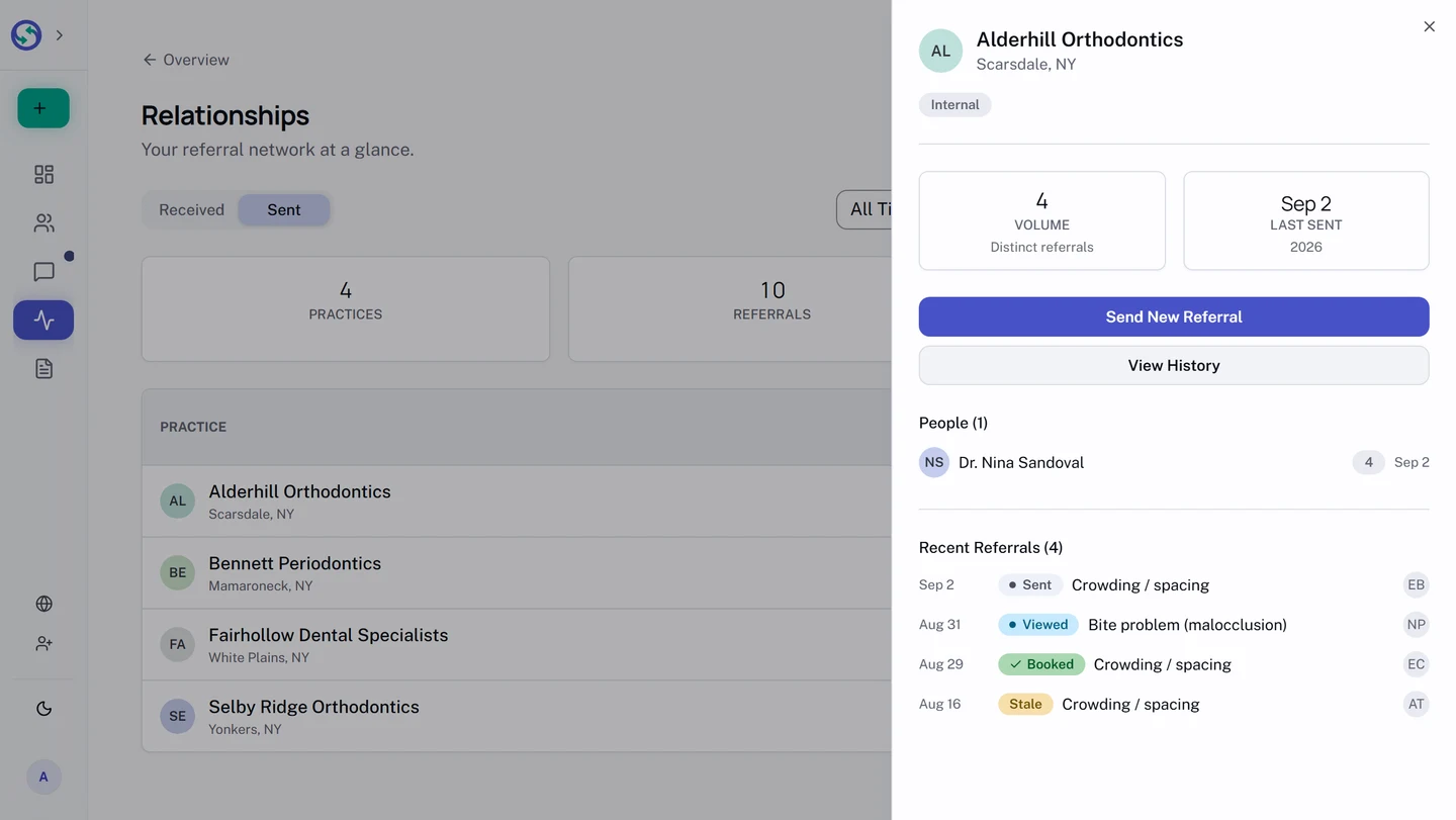The details panel open over the Relationships table for one practice. It names the practice and its town, carries an Internal badge, shows the volume of distinct referrals and the last sent date, offers Send New Referral and View History, then lists the one provider behind the volume with their own count and last date, and the recent referrals with their date, status, reason, and the patient initials.