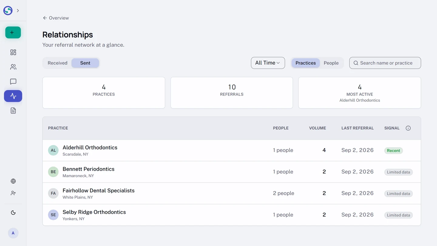 The Relationships page on its Sent tab, grouped by Practices over All Time. Three summary cards count the practices, the referrals among them, and name the most active. The table lists four practices with their town, how many people the volume is spread across, the volume, the date of the last referral, and a Signal reading Recent for the busiest and Limited data for the other three.
